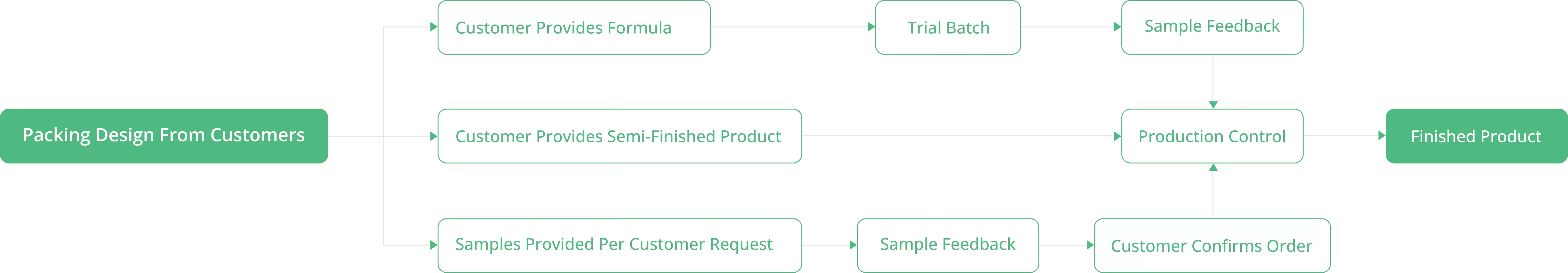 OEM 비즈니스 프로세스